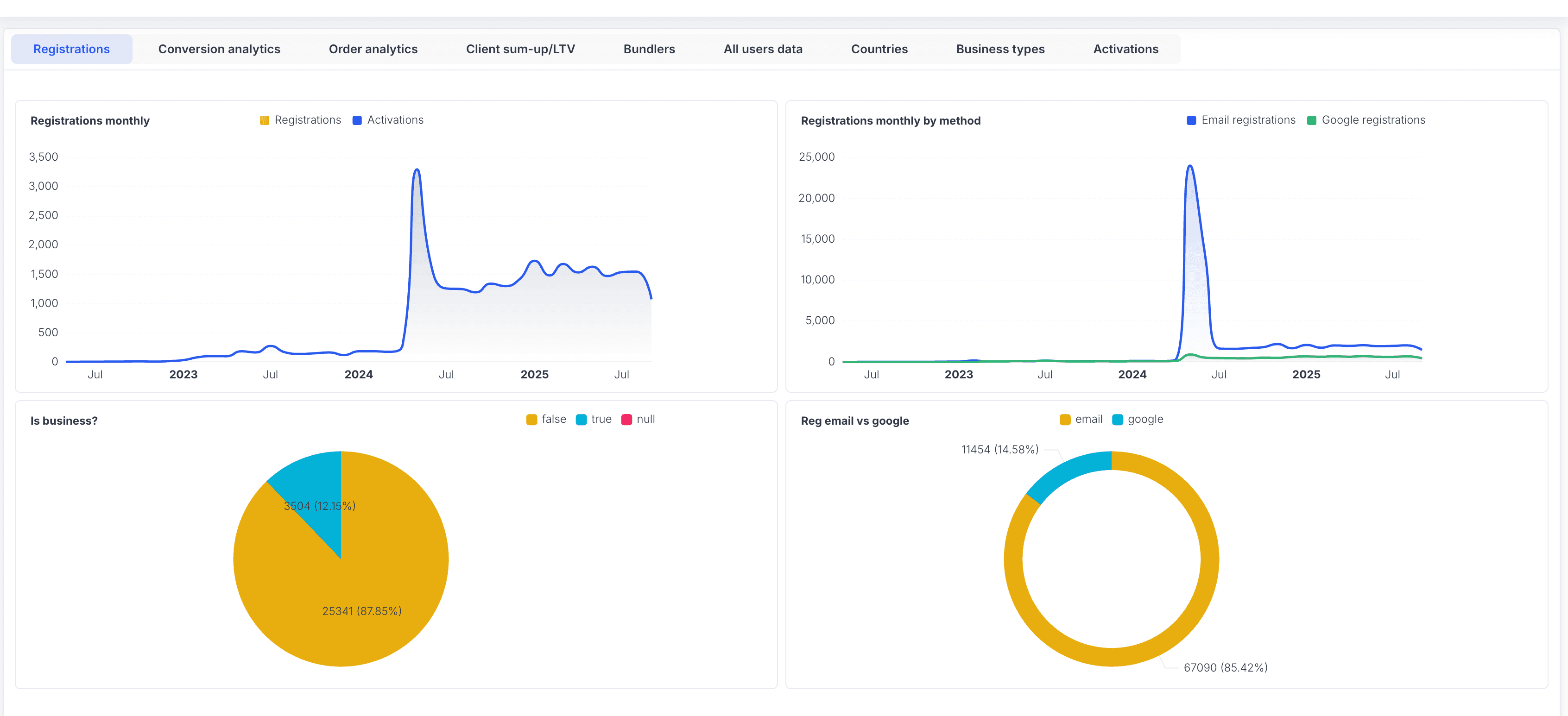 LegitGrails — analytics dashboard (registrations, conversions)